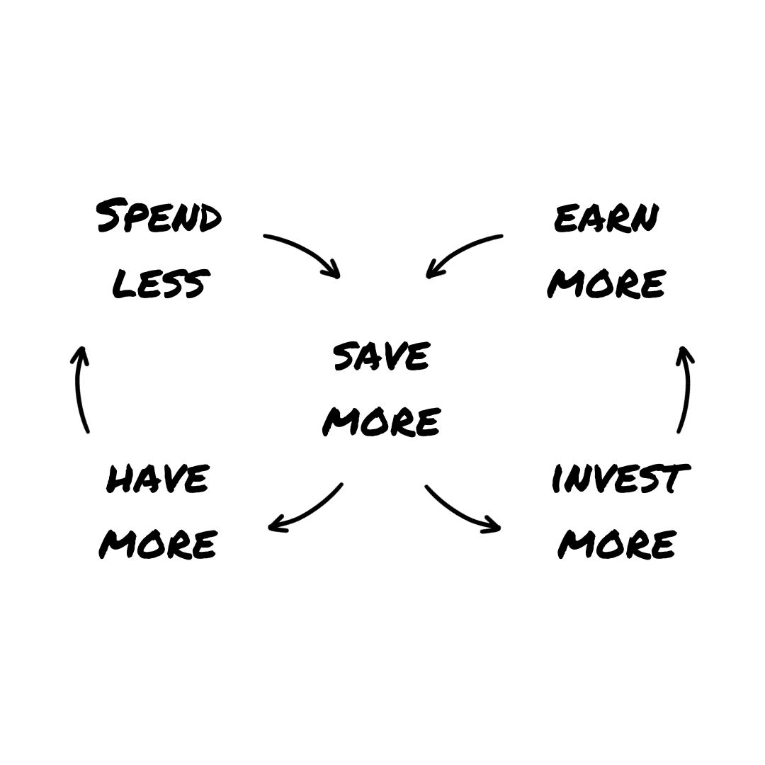 It's a flywheel shaped like the infinity symbol. The top of the flywheel is SPEND LESS to SAVE MORE to HAVE MORE and back to SPEND LESS. The bottom of the flywheel is EARN MORE to SAVE MORE to INVEST MORE and back to EARN MORE. SAVE MORE is shared.