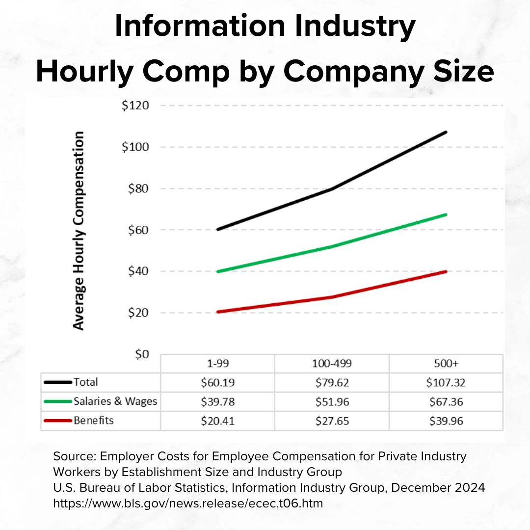 Title 'Information Industry Hourly Comp by Company Size' on top. Line graph below it with Worker Count on the x-axis and Average Hourly Compensation on the y-axis. Total, Salaries & Wages, and Benefits all grow with company size.