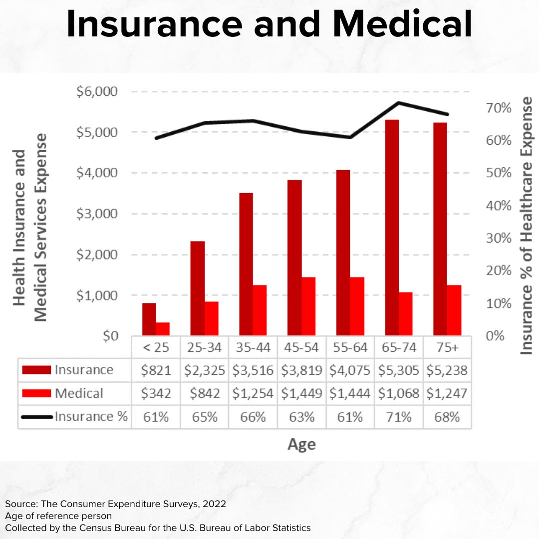 Title 'Insurance and Medical' on top. Insurance and Medical bar charts both grow with age. However, the Insurance % line graph is relatively steady at 60-70%.