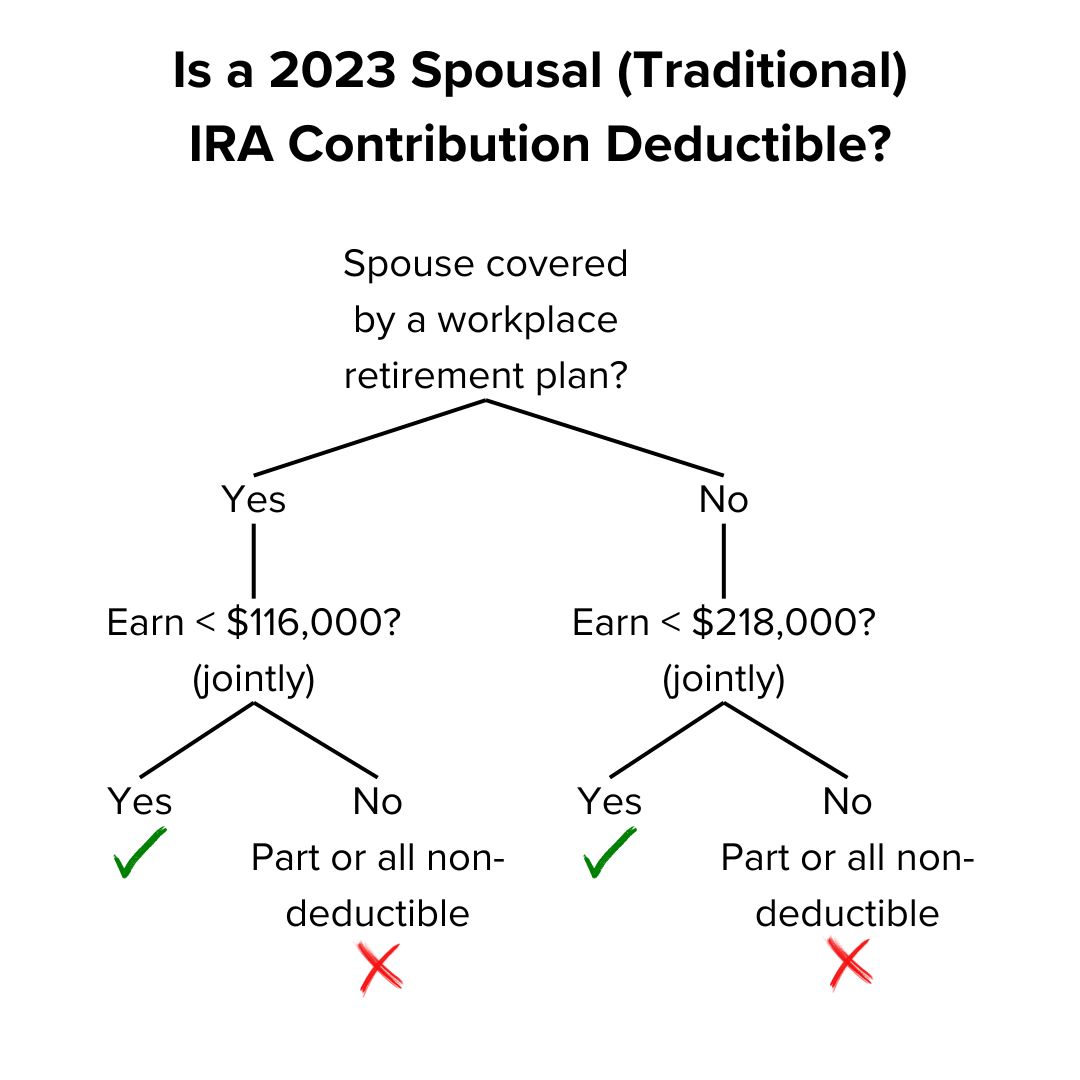 Title Is a 2023 Spousal (Traditional) IRA Contribution Deductible? If the spouse is covered by a workplace plan, the couple would need to earn less than $116,000. If not covered, the couple would need to earn less than $218,000.