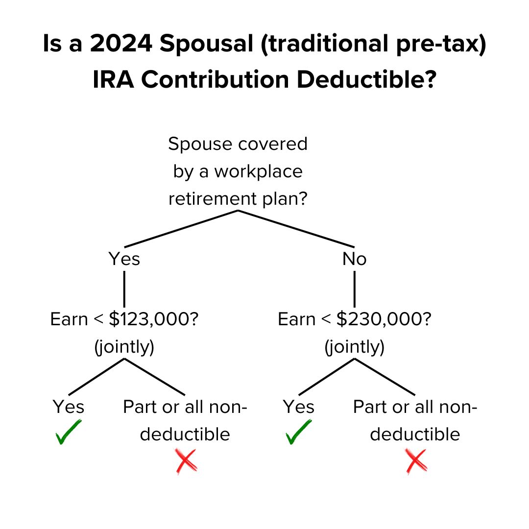 Title: 'Is a 2024 Spousal (Traditional) IRA Contribution Deductible?' The decision tree suggests that if they are, joint income must be below $123,000. If not, it's less than $230,000.