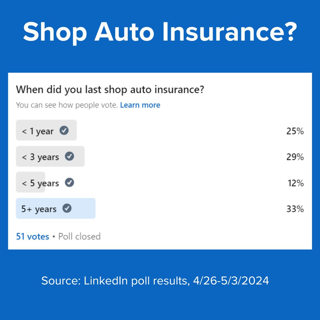 Title 'Shop Auto Insurance?' in white at the top. It's a poll: When did you last shop auto insurance? 25% < 1 year, 29% < 30 years, 12% < 5 years, 33% 5+ years. Based on 51 votes. The LinkedIn poll ran from 4/26-5/3/2024.