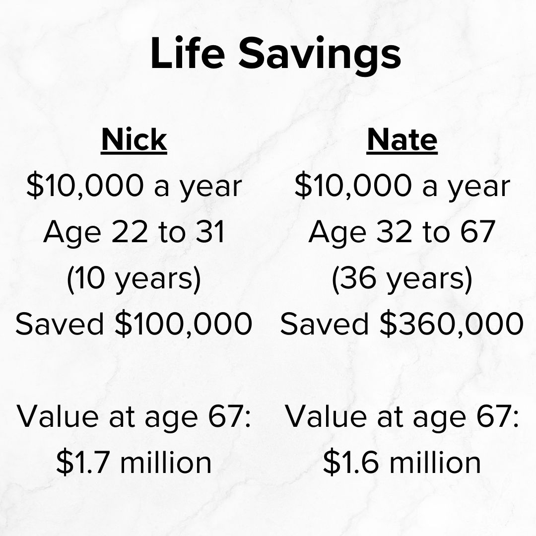 Title 'Life Savings' in black on top. Nick: $10,000 a year, Age 22 to 31 (10 years), Saved $100,000, Value at age 67 is $1.7 million. Nate: $10,000 a year, Age 32 to 67 (36 years), Saved $360,000, Value at age 67 is $1.6 million.
