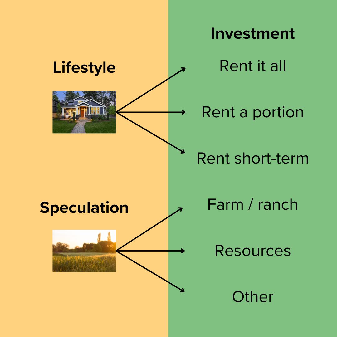 Lifestyle and Speculation in orange on the left. Investment in green on the right. Arrows from the home point to Rent it all, Rent a portion, and Rent short-term under Investments. Arrows from land point to Farm / ranch, Resource, and Other