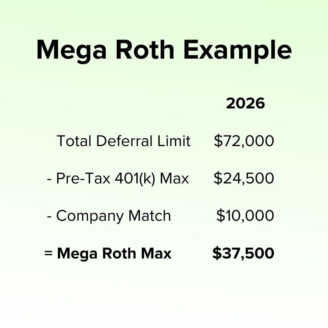 Title: 'Mega Roth Example' on top. Below it is a table for 2026. Total Deferral Limit of $72,000 less Pre-Tax 401(k) Max $24,500 less Company Match $10,000 equals Mega Roth Max of $37,500. Note: requires enough income to cover the contributions. Also assumes the employer plans impose no other restrictions.