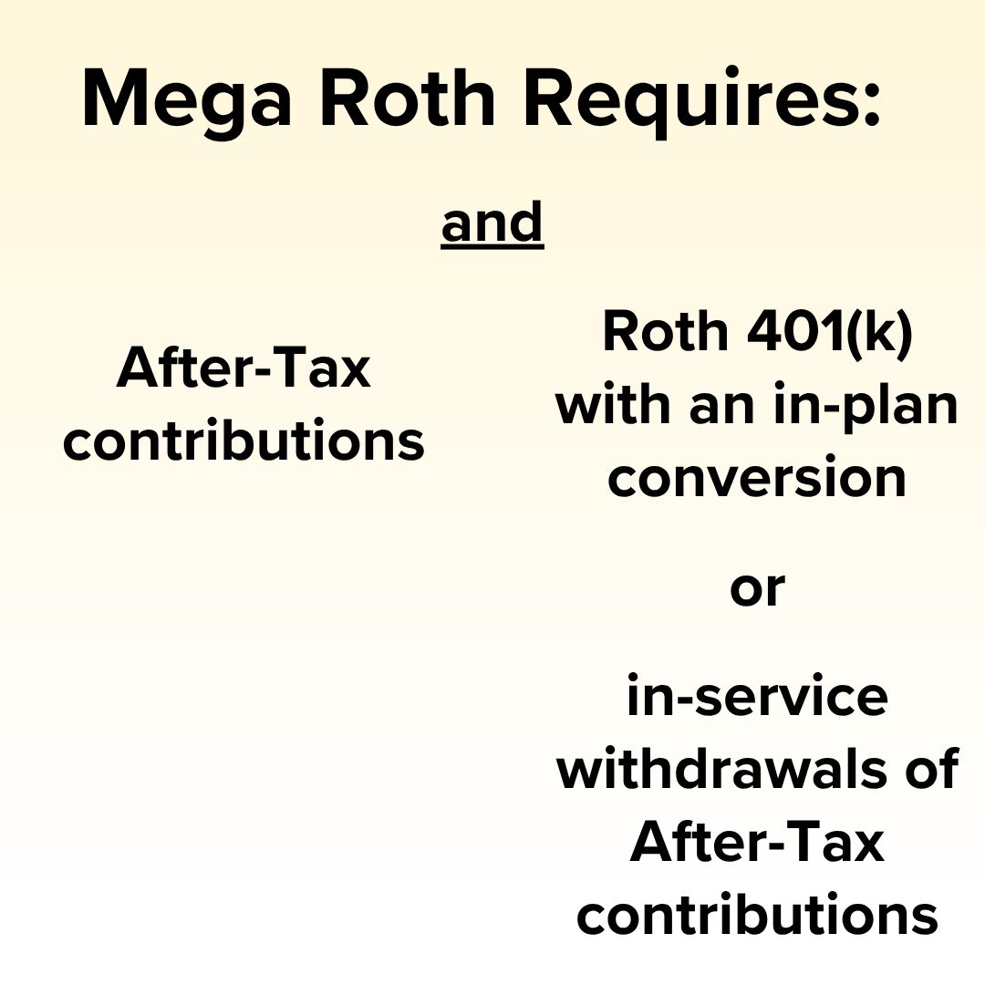 Title 'Mega Roth Requires:' on top. 'After-Tax contributions' on the left. 'Roth 401(k) with an in-plan conversion or in-service withdrawals of After-Tax contributions' on the right. 'and' in-between is underlined.