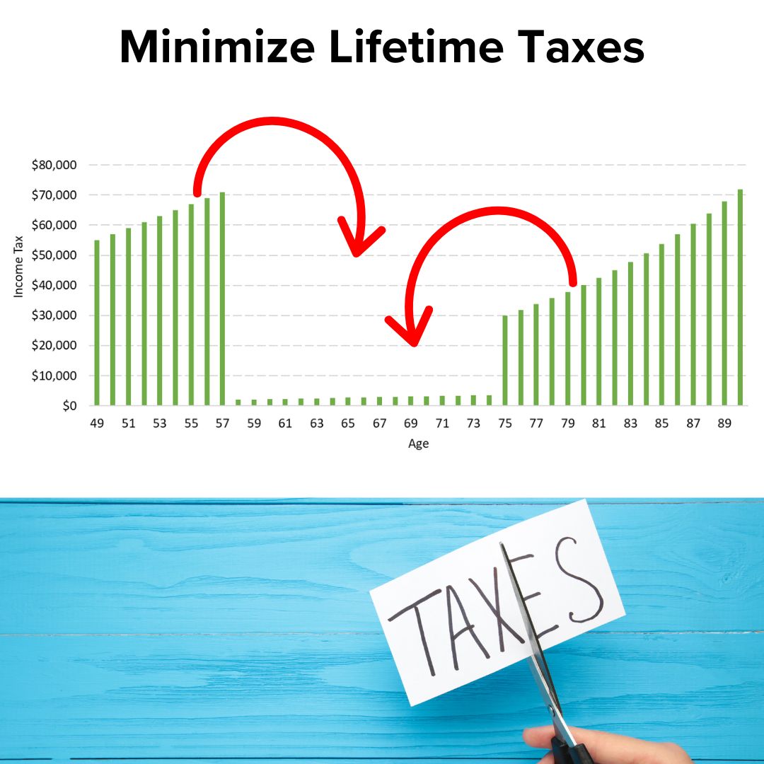 Title 'Minimize Lifetime Taxes' in black on top. A graph of Age and Income Tax have higher vertical green bars on the left and right with very little in between. Red arrows point from the higher bars to the lower ones. Scissors cut a 'TAXES' sheet.