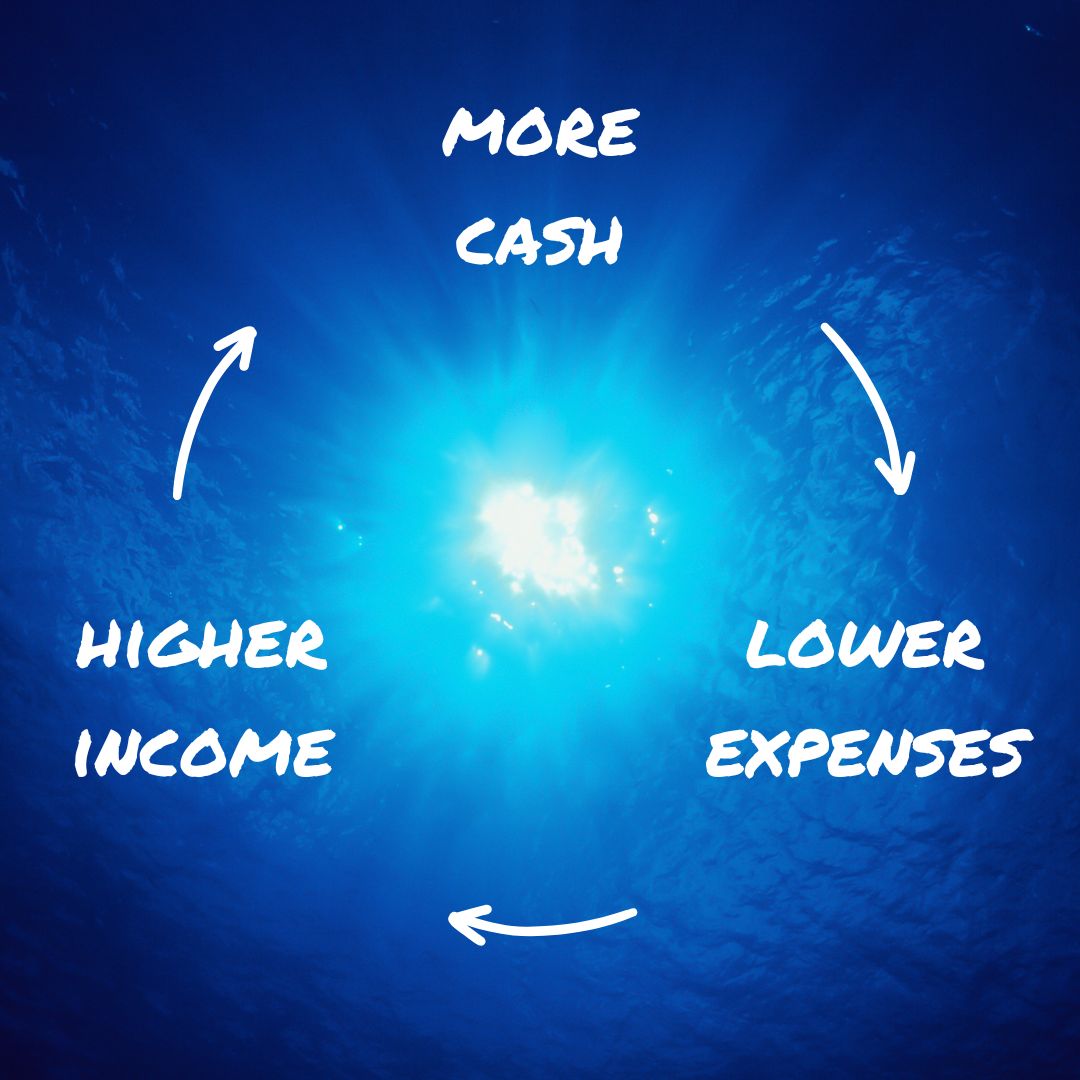 Photo of a sun from underwater. Around it is a cycle written in white permanent marker: 'MORE CASH' points to 'LOWER EXPENSES' which points to 'HIGHER INCOME.' The cycle is completed by 'HIGHER INCOME' pointing to 'MORE CASH.'