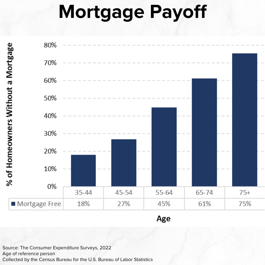 Title 'Mortgage Payoff' on top. A vertical bar chart has Age on the x-axis and % of Homeowners Without a Mortgage on the y-axis. It grows steadily from 18% for age 35-44 to 77% for age 75+.