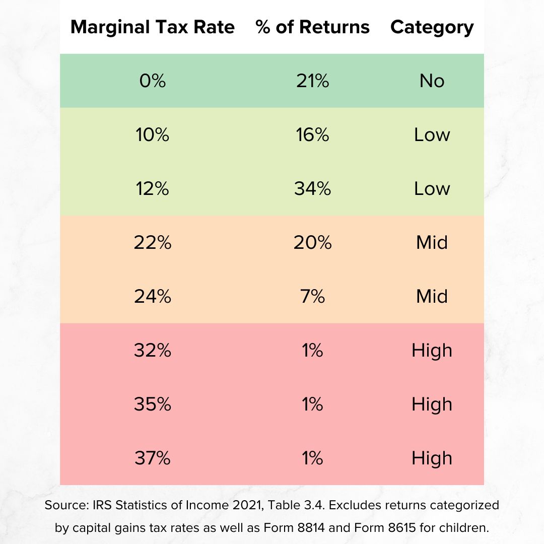 Table headers: 'Marginal Tax Rate', '% of Returns', and 'Category.' Percent of returns: 21% at 0% tax (green No); 16% at 10% tax / 34% at 12% tax (pale green Low); 20% at 22% tax / 7% at 24% tax (orange Mid); 1% at 32%, 35%, and 37% tax (red High).