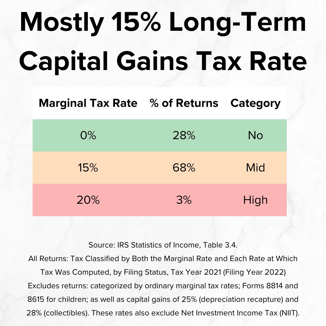 Title 'Mostly 15% Long-Term Capital Gains Tax Rate.' Table headers: 'Marginal Tax Rate', '% of Returns', and 'Category.' Percent of returns: 28% at 0% tax (green, No); 68% at 15% tax (orange, Mid); 3% at 20% tax (red, High).
