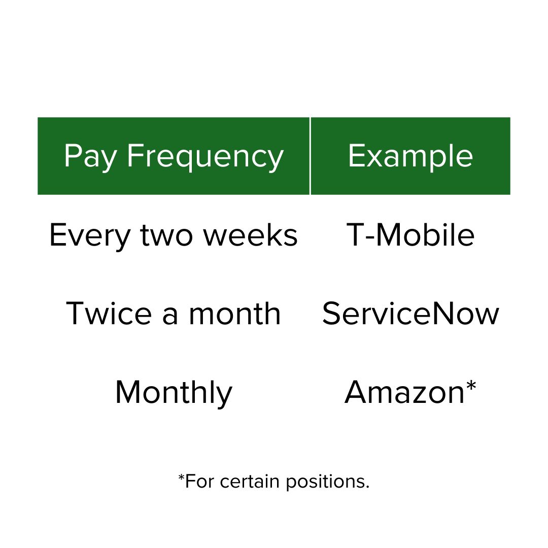 A table with green headers Pay Frequency and Example on top. The example for every two weeks is T-Mobile, Twice a month is ServiceNow, and Monthly is Amazon. There's a not that for Amazon, it's for certain positions.