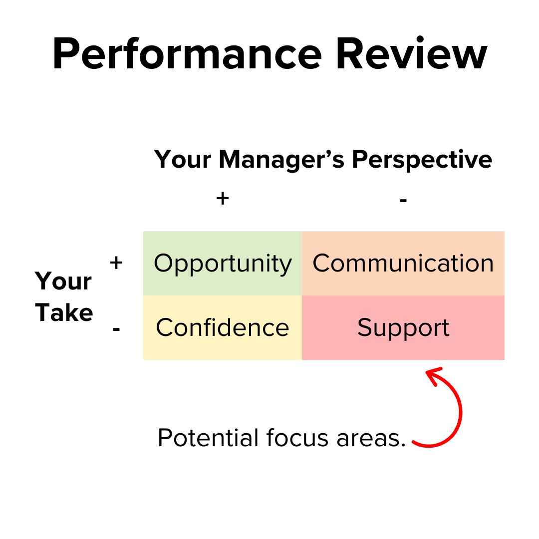 Title 'Performance Review.' Below is a table with 'Your' and 'Your Manager's' take, with + and - signs. Both + is green Opportunity. Both - is  red Support. Your - and Manager's + is yellow Confidence. Your + and Manager's - is orange Communication.