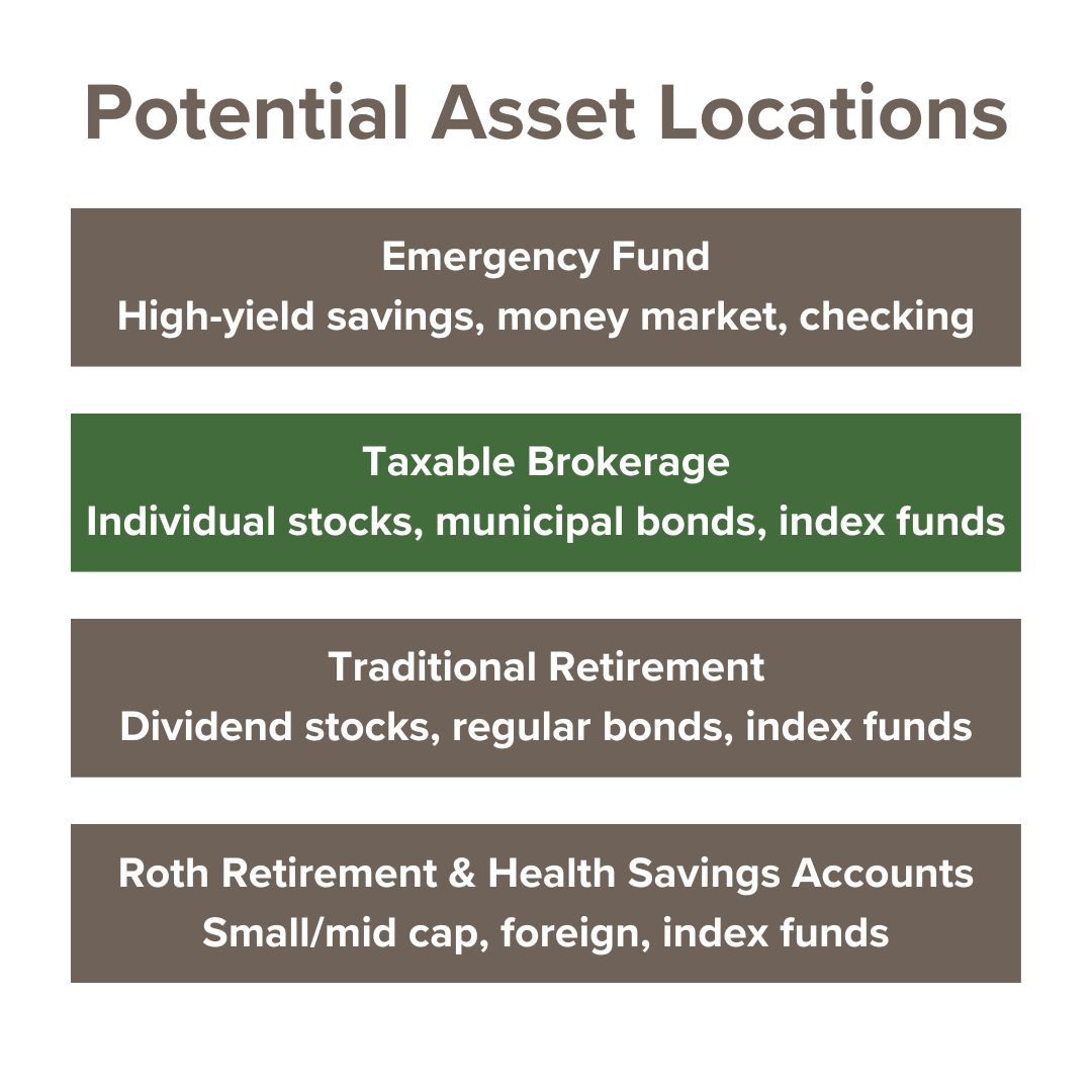 Title in gray: Potential Asset Locations. A green rectangle second from the top says in white text: 'Taxable Brokerage: Individual stocks, municipal bonds, index funds.' One gray box above it and two more below reference other asset types.
