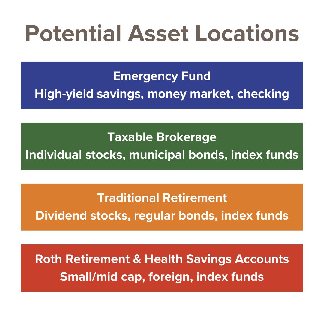 Title 'Potential Asset Locations' on top. Blue, green, orange, and red rectangles list some potential investments for Emergency Fund, Taxable Brokerage, Traditional Retirment, Roth Retirement & Health Savings Accounts.