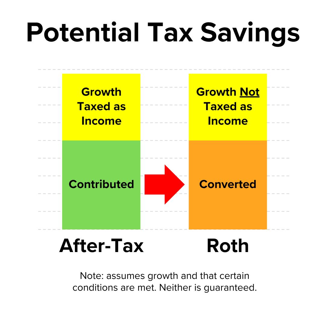 Title 'Potential Tax Savings' on top. Vertical stacked bar charts. After-Tax on the left: Contributed in green, Growth Taxed as Income in yellow on top. Roth on the right: Converted in orange, Growth Not Taxed as Income in yellow on top.