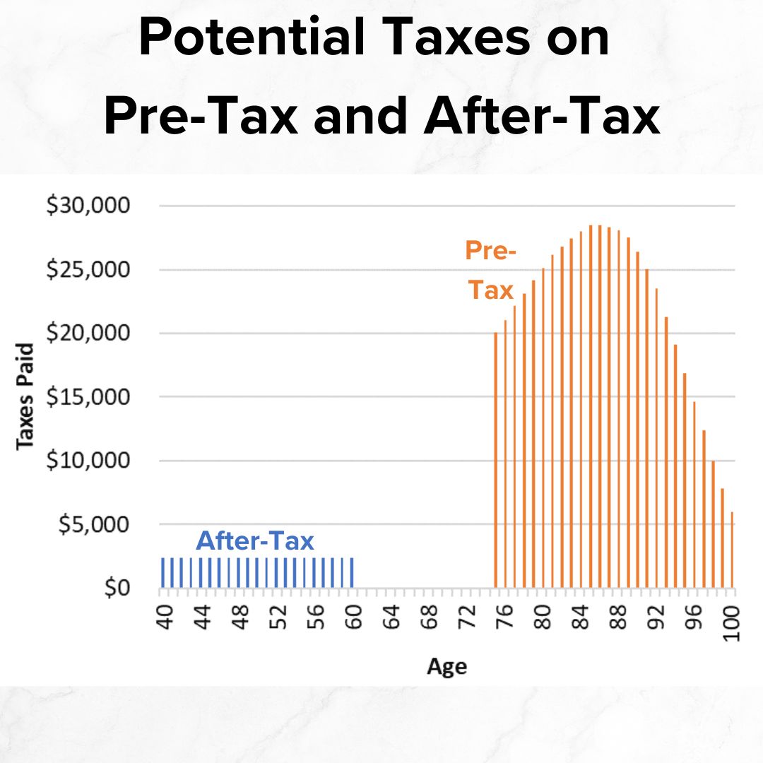 Title 'Potential Taxes on Pre-Tax and After-Tax' in black on top. There is a bar chart of Age on the x-axis and Taxes Paid on the y-axix. After-Tax bars are the same and small from age 40 to 60. Pre-Tax bars are large and variable for age 75 to 100.