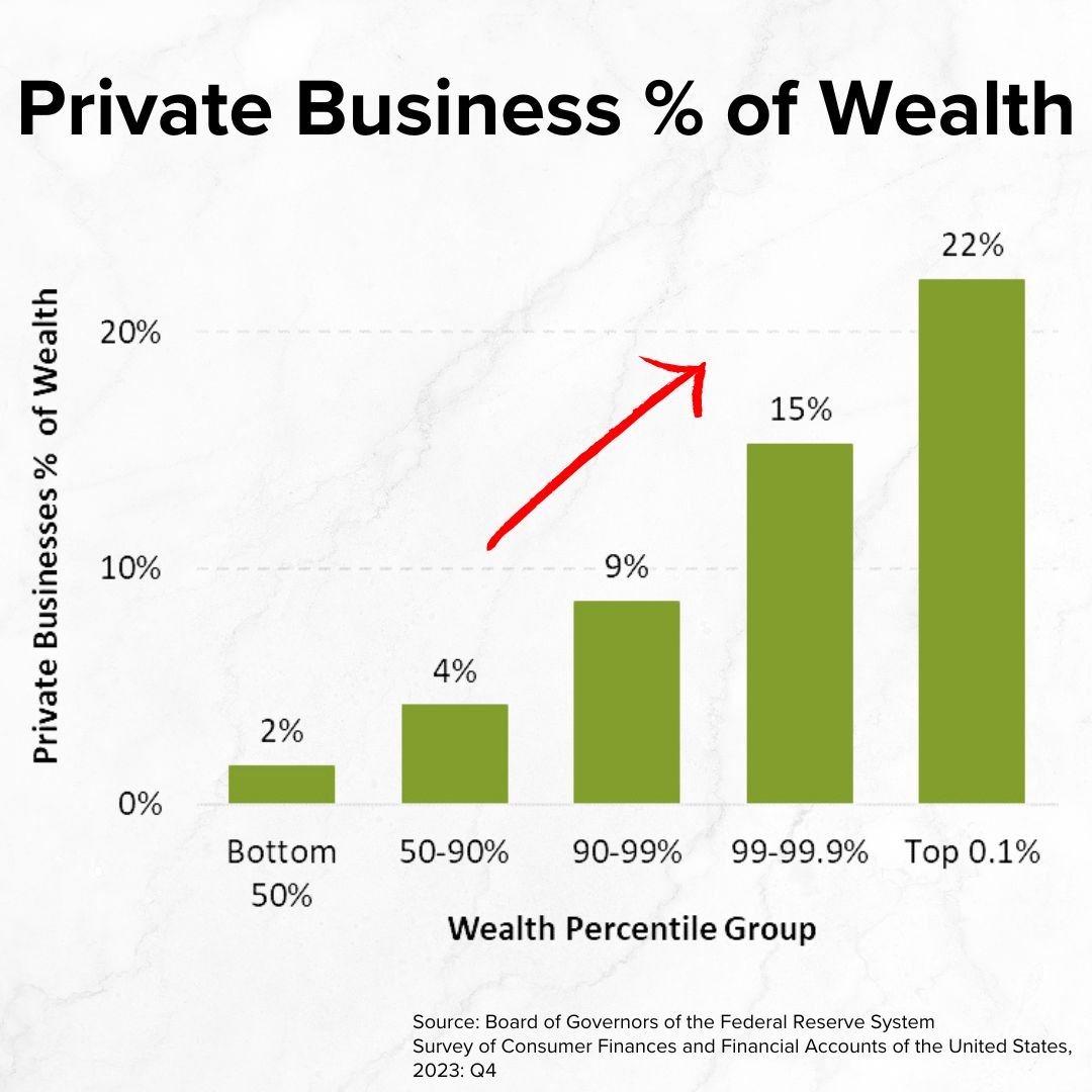 Title 'Private Business % of Wealth' on top. Private Businesses % of Wealth rises with higher Wealth Percentile Groups. From 2% for the Bottom 50% to 22% for the Top 0.1%.