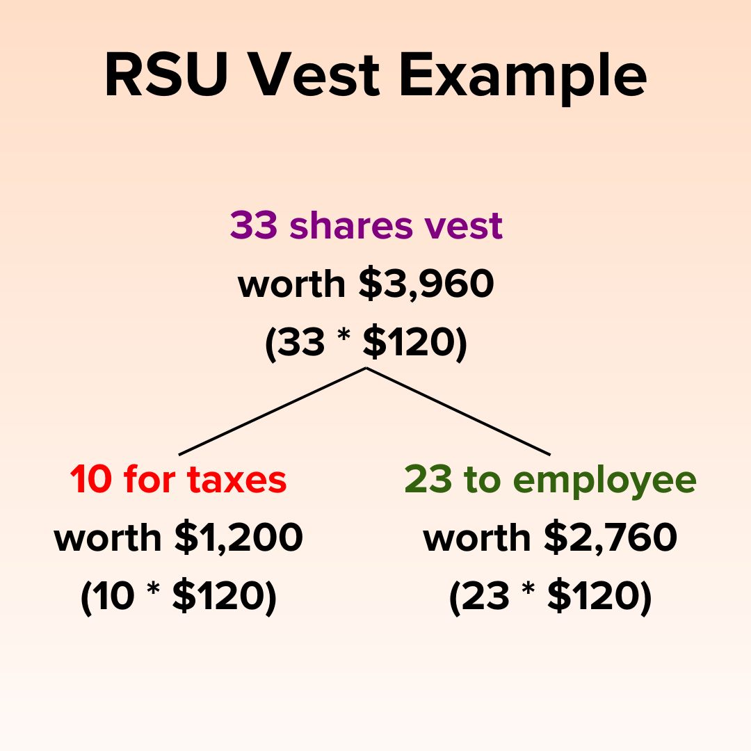 Peach background. Black title on top: 'RSU Vest Example'. Purple: 33 shares vest. Black: worth $3,960 (33  $120). Left branch Red: 10 for taxes. Black: worth $1,200 (10  $120). Right branch Green: 23 to employee Black: worth $2,760 (23  $120)