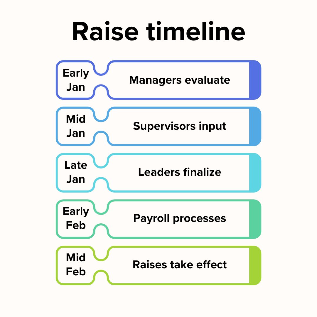 Title 'Raise timeline' with five labels below it. Blue 'Early Jan: Managers evaluate', Light Blue 'Mid Jan Supervisors input', Teal: 'Late Jan: Leaders finalize', Turquoise 'Early Feb Payroll processes', and Hunter Green 'Mid Feb Raises take effect'