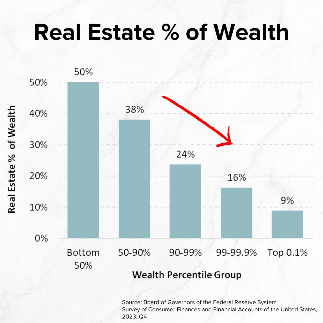 Title 'Real Estate % of Wealth' on top. It's a vertical bar chart with Wealth Percentile Group on the x-axis and Real Estate % of Wealth on the y-axis. The percentage falls with wealth.