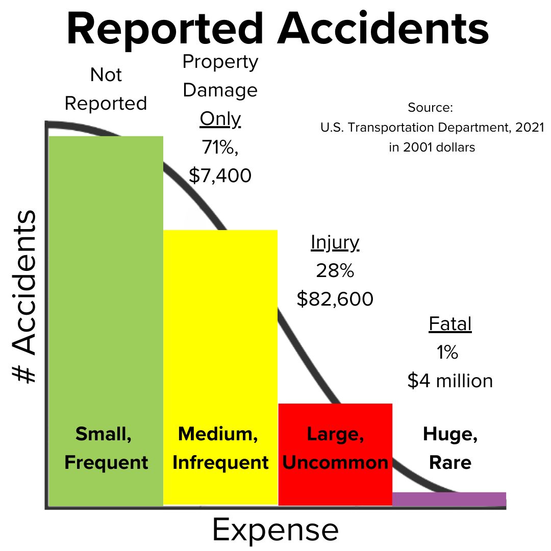 Title 'Reported Accidents' on top. It's the same half of a normal distribution with colored bars. However, it now includes 71% and $7,400 for Property Damage Only, 28% and $82,600 for Injury, and 1% and $4 million for Fatal.