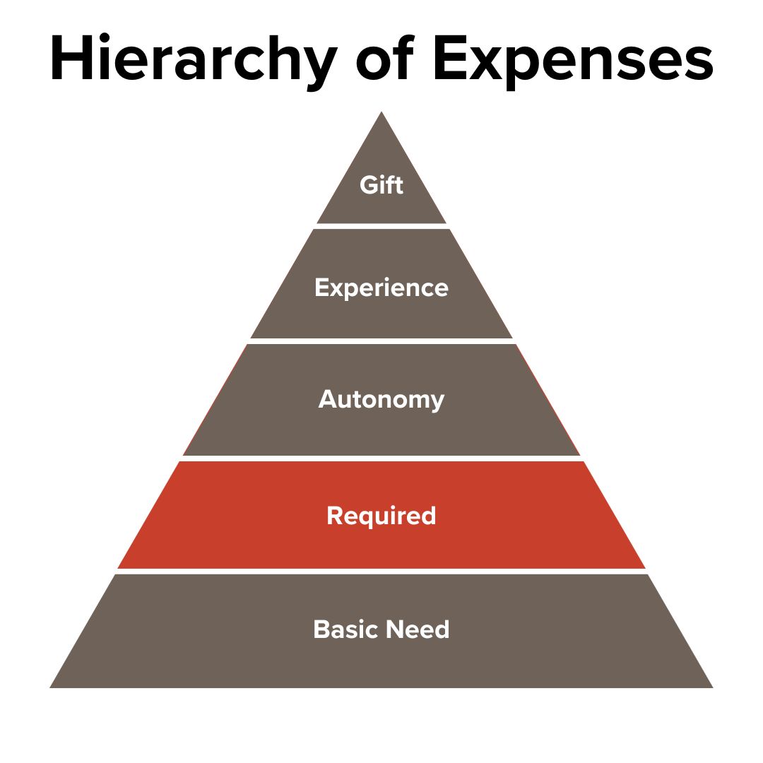 Black title of Hierarchy of Expenses. Below it is a pyramid with different layers. The base layer is Basic Need in warm gray. Above that is Required in light red. Above that are the Autonomy, Experience, and Gift layers in warm gray.