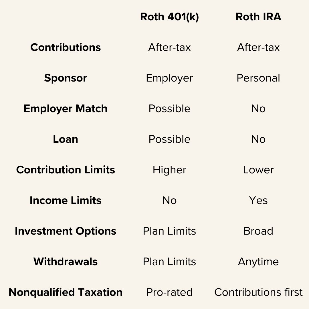 Title 'Roth 401(k), Roth IRA' on top. It's a table with one similarity (after-tax) and eight differences (sponsor, employer match, loan, contribution limits, income limits, investment options, withdrawals, nonqualified taxation).