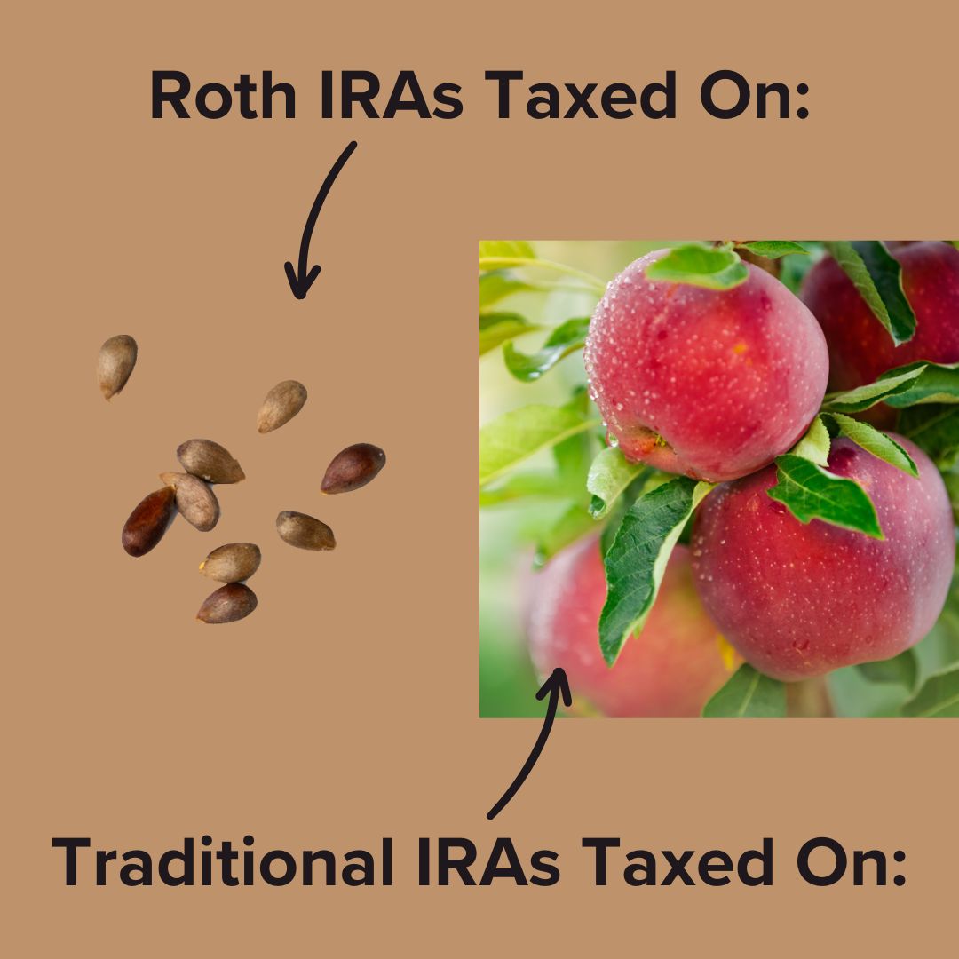 Brown background. Image of seeds on the left and apples on the right. Roth IRAs Taxed On: (arrow to seeds). Traditional IRAs Taxed On: (arrow to apples).