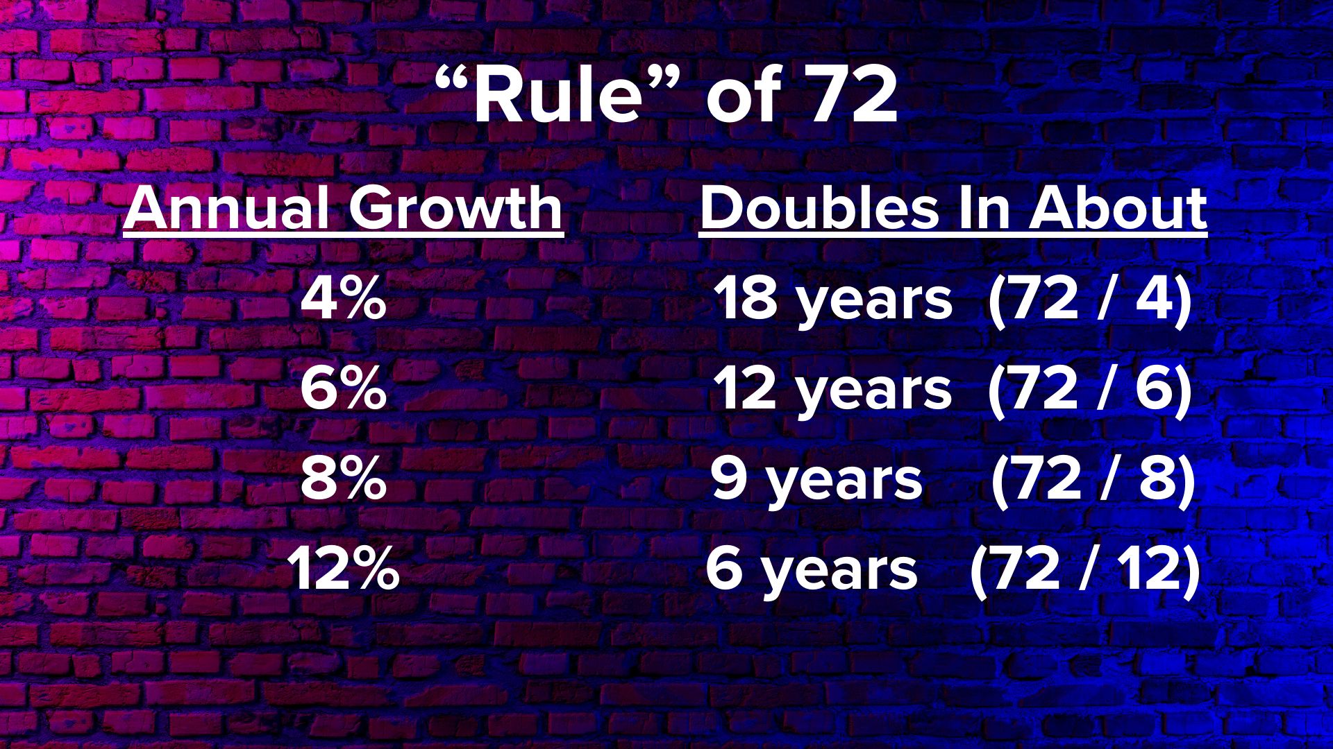 Title 'Rule' of 72 in black on top. It's a table with Annual growth and Doubles in: 4% doubles in 18 years, 6% doubles in 12 years, 8% doubles in 9 years, and 12% doubles in 6 years.