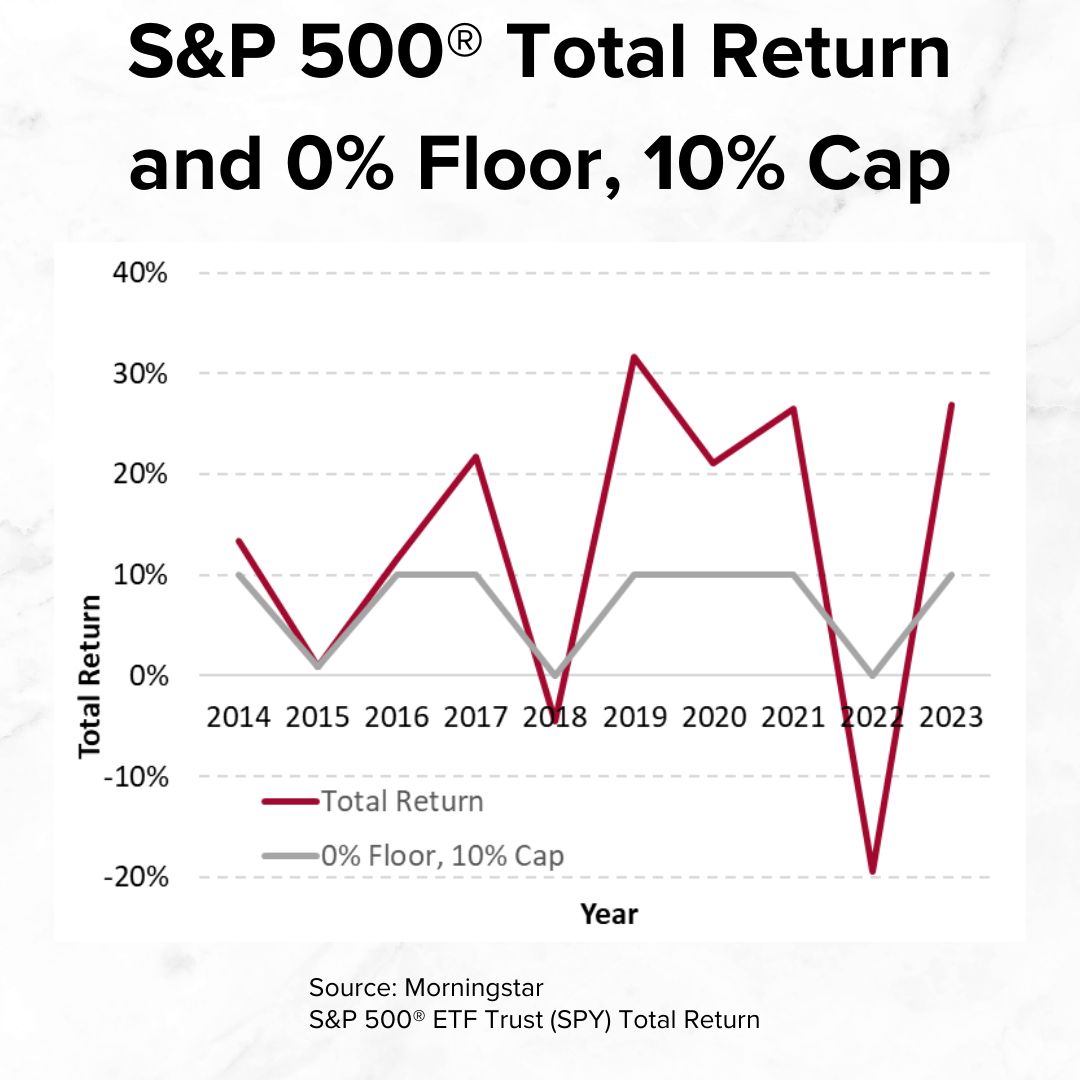 Title 'S&P 500® Total Return and 0% Floor, 10% Cap' in black on top. Below it is a graph of the Total Return in dark red and the 0% Floor, 10% Cap in gray. The dark red line is much more volatile.