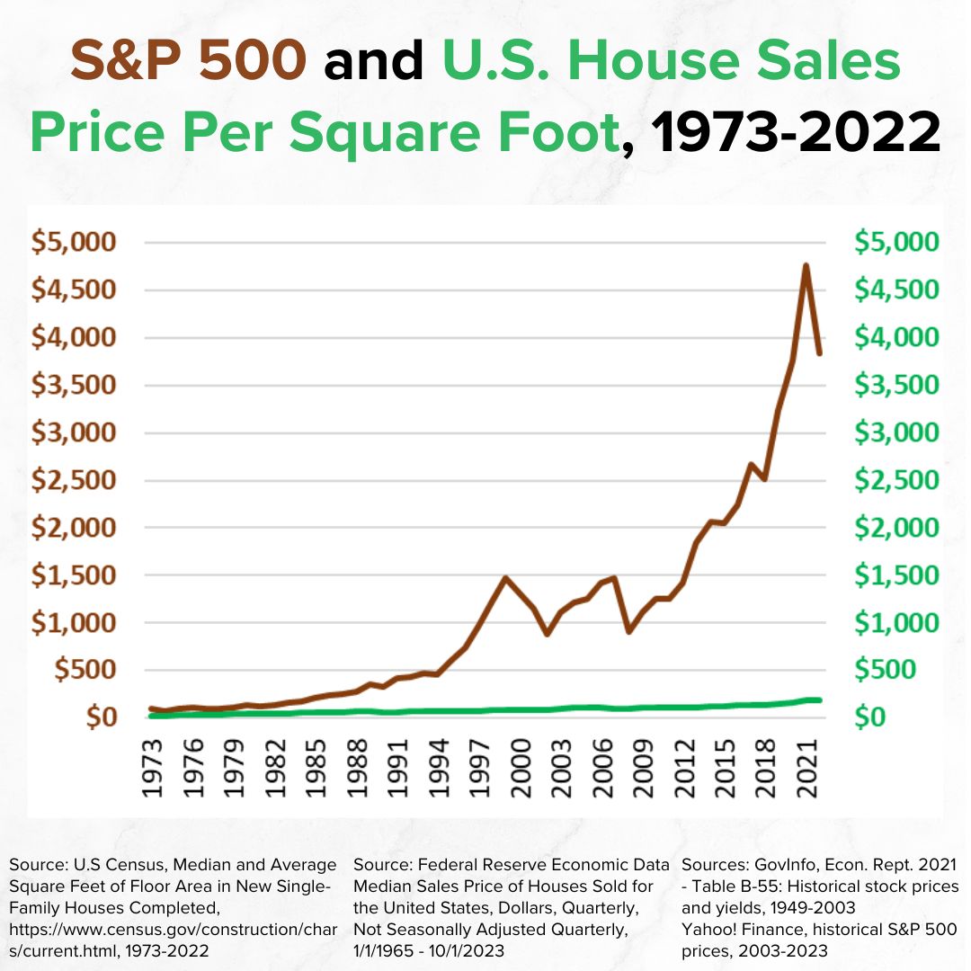 Title 'S&P 500 and U.S. House Sales Price Per Square Foot, 1973-2022' on top. It's a graph with S&P 500 on the left y-axis and U.S. House Sales Price Per Square Foot on the right y-axis. The S&P 500 line grows much more.
