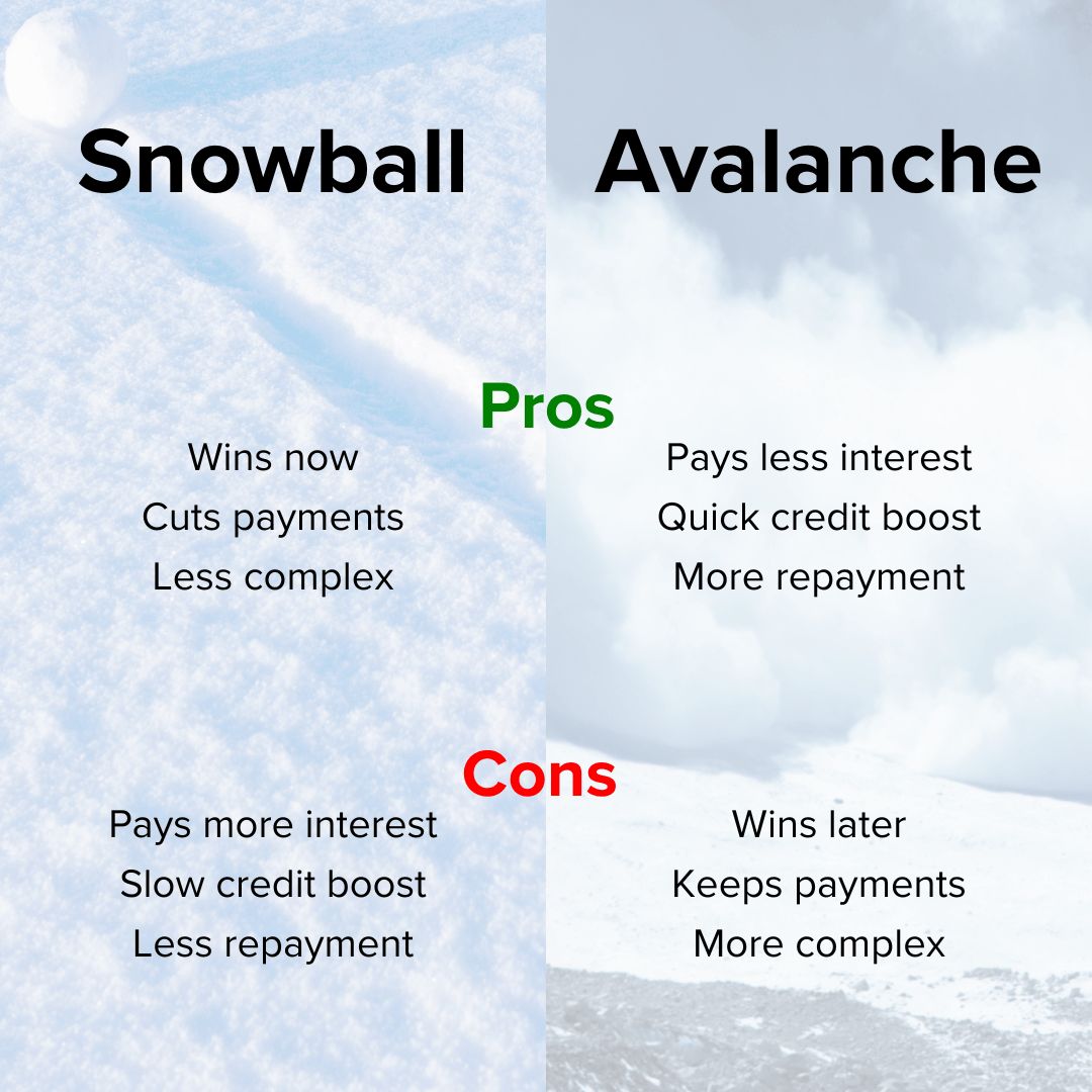 Split image. Header: 'Snowball' with a photo of a snowball on the left. Header 'Avalanche' with a photo of an avalanche on the right. Three Pros and three cons are listed for each. The word 'Pros' is in green. The word 'Cons' is in red.
