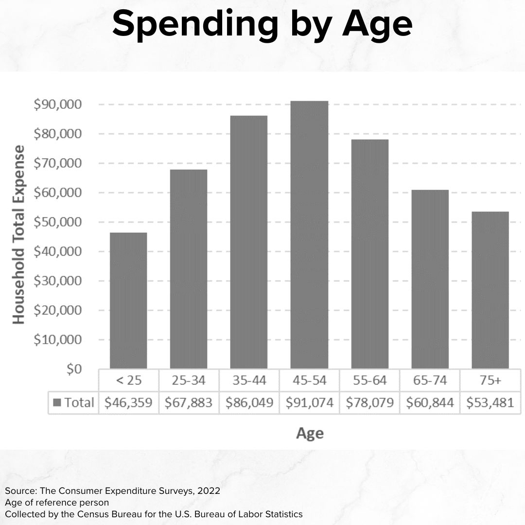 Title 'Spending by Age' on top. The vertical bar chart has Age on the x-axis and Household Total Expense on the y-axis. Expenses rise with age until 45-54 and then fall. The source is the Consumer Expenditure Surveys, 2022.