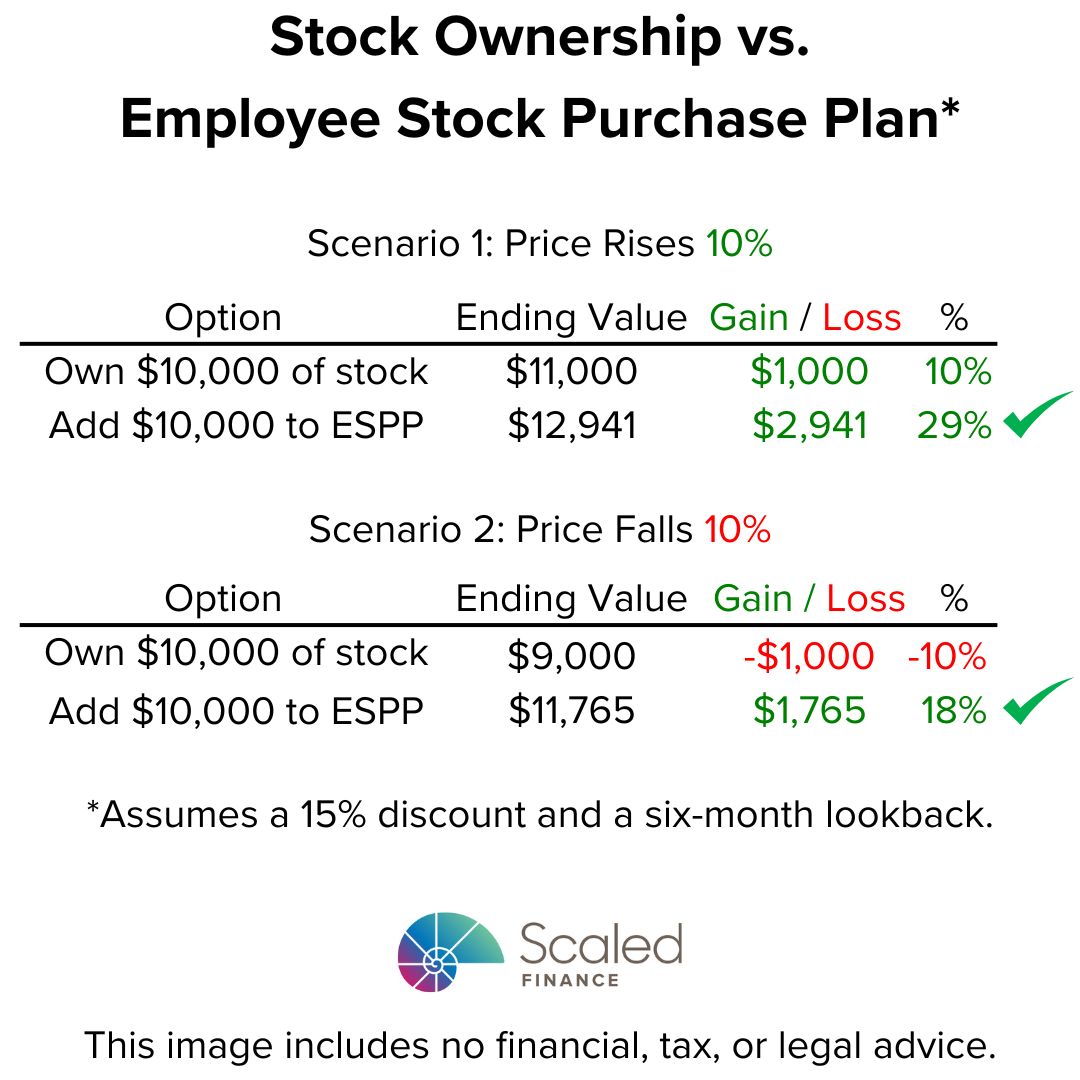 Title 'Stock Ownership vs. Employee Stock Purchase Plan.' Explores two scenarios - one where the stock price rises 10% and one where it falls 10%. In both cases, contributing $10,000 to the ESPP performs better than owning $10,000 of stock.