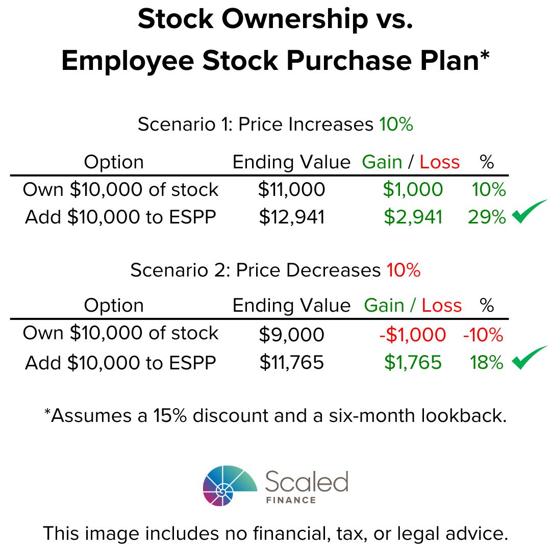 Own Stock or Contribute to ESPP?