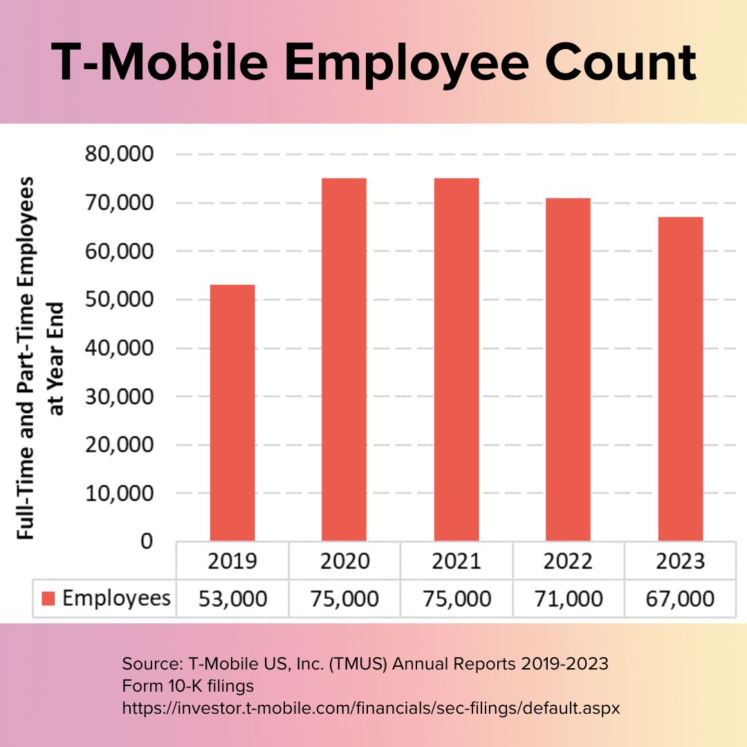 Title 'T-Mobile Employee Count' in black on top. It's a orange vertical bar chart with 53,000 employees in 2019, 75,000 in both 2020 and 2021, 71,000 in 2022, and 67,000 in 2023. Source: T-Mobile Annual Reports 2019-2023.