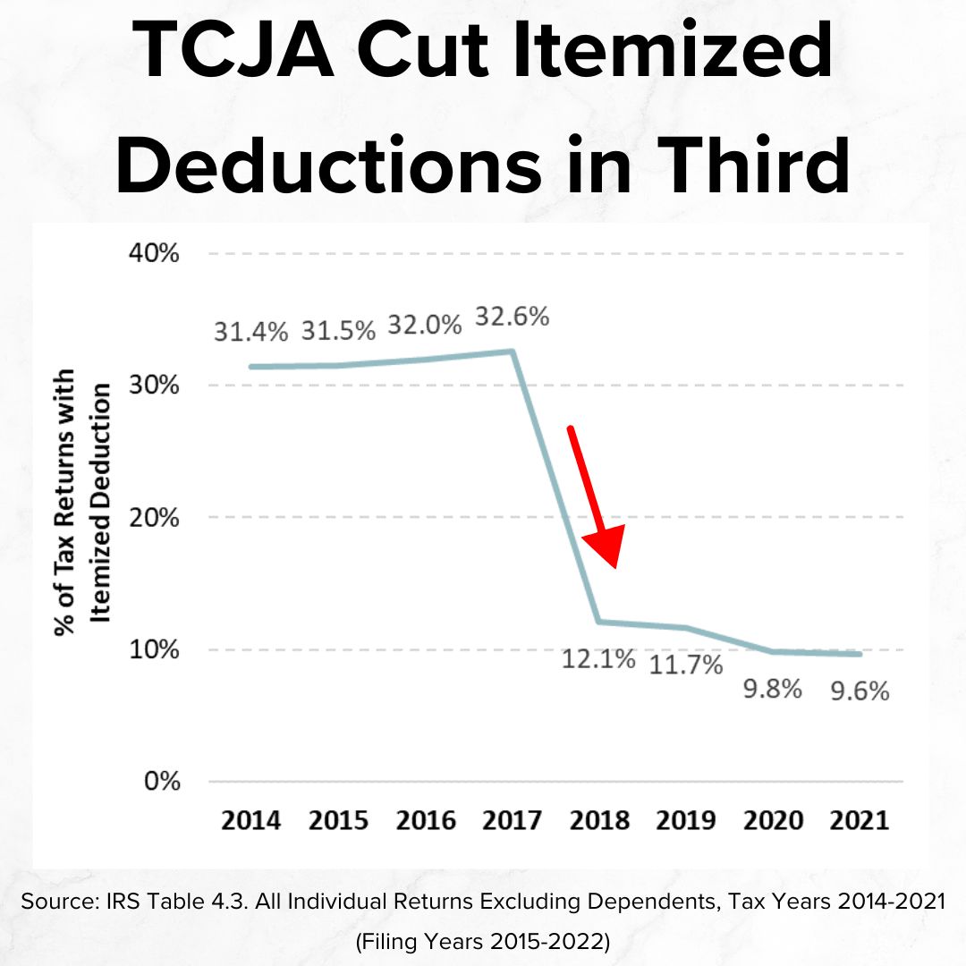 Title 'TCJA Cut Itemized Deductions in Third' in black on top. In a graph, the % of Tax Returns with Itemized Deducdtions fell from over 30% to below 10%. The drop was from 2017 to 2018. The source is the IRS.