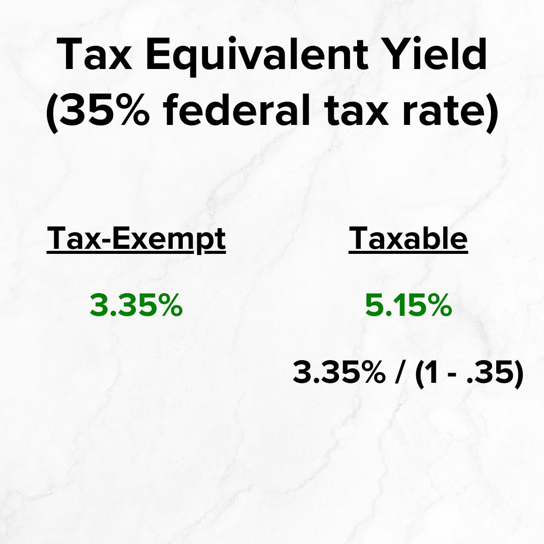 Title 'Tax Equivalent Yield (35% federal tax rate)' on top. Below it is a small table. Below Tax-Exempt on the left is 3.35% in green. Below Taxable on the right is 5.15% in green. Below that is 3.35 / (1 - .35) in black.