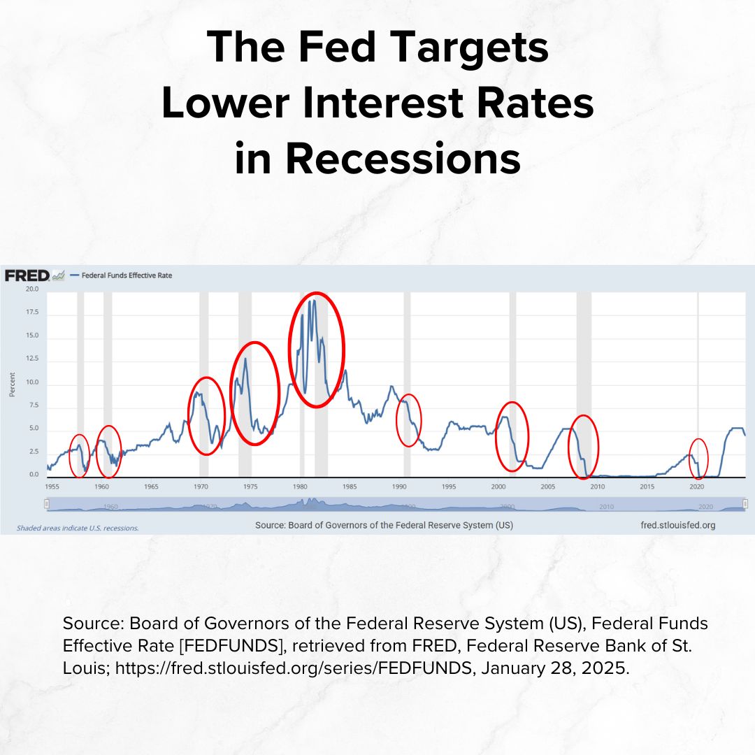 Title 'The Fed Targets Lower Interest Rates in Recessions' on top. Below it is a graph if the Federal Funds Effective Rate and recessions in gray since 1955. The source is the Board of Governors of the Federal Reserve System (US).