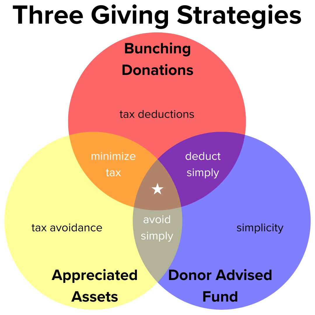 Title 'Three Giving Strategies' on top. There are three overlapping circles: Bunching Donations in red (tax deductions), Appreciated Assets in yellow (tax avoidance), and Donor Advised Fund in blue (simplicity).