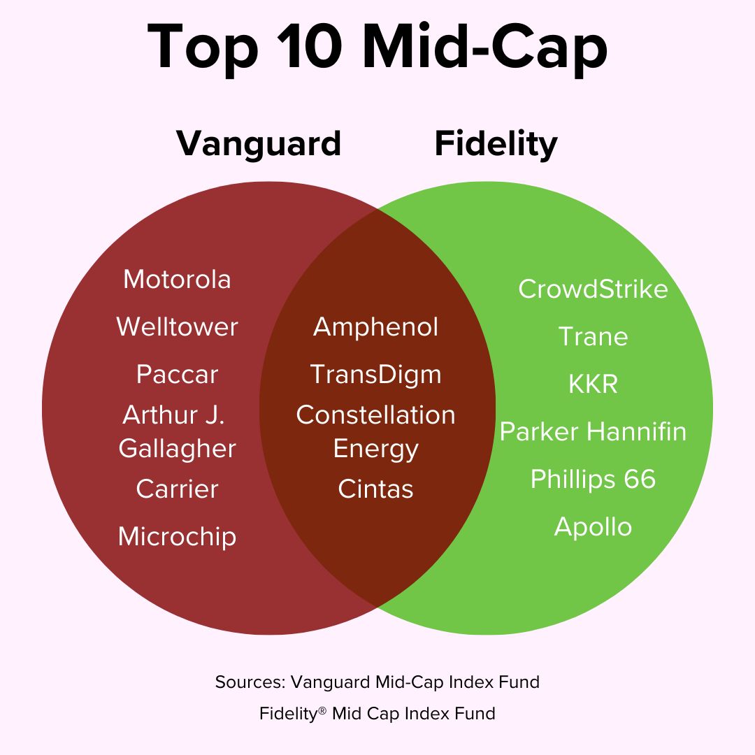 Title 'Top 10 Mid-Cap' on top. It's a Venn diagram with Vanguard in maroon on the left and Fidelity in green on the right. The intersection includes: Amphenol, TransDigm, Constellation Energy, and Cintas.