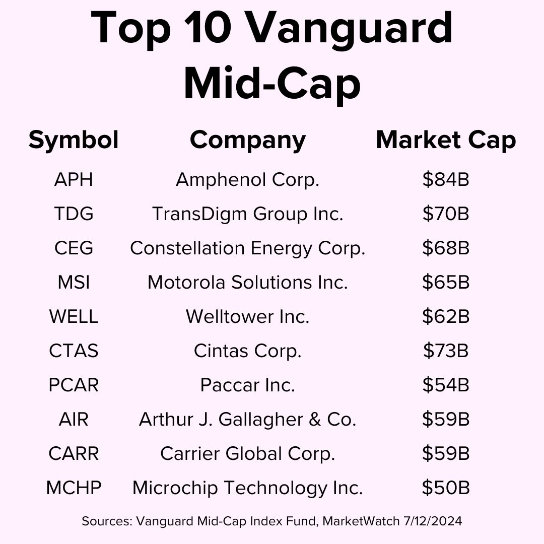 Title 'Top 10 Vanguard Mid-Cap' on top. The table includes the symbol, name, and market cap for ten companies. Included are Amphenol, TransDigm, and Constellation Energy.