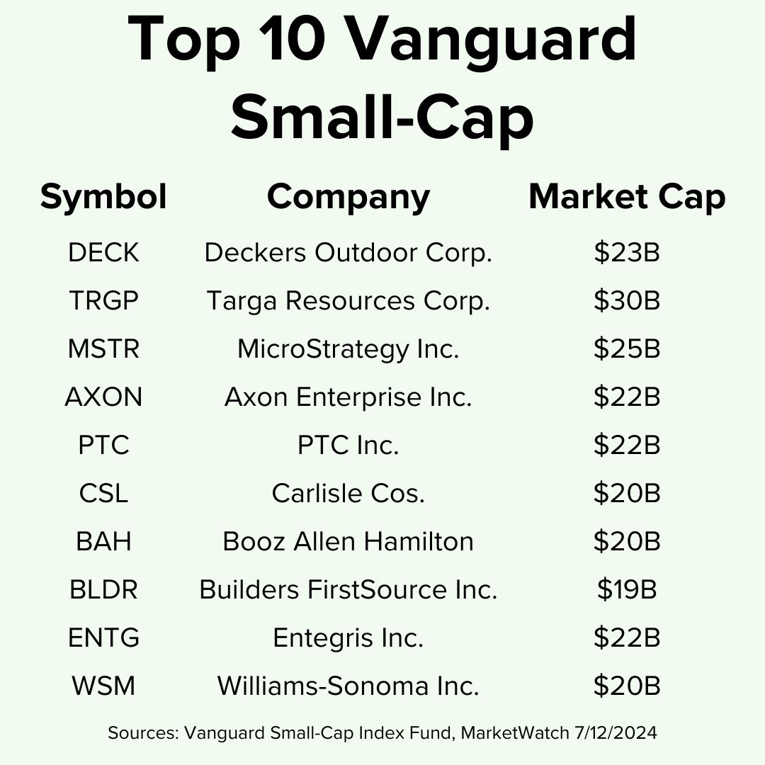 Title 'Top 10 Vanguard Small-Cap' on top. The table includes the symbol, name, and market cap for ten companies. Included are Deckers Outdoor, Targa Resources, and MicroStrategy.