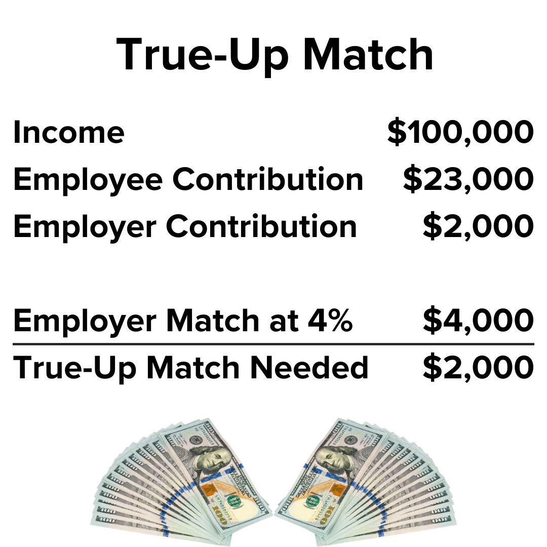 Title 'True-Up Match' on top. Below it is a table of Income $100,000, Employee Contribution $23,000, Employer Contribution $2,000, Employer Match at 4% $4,000, and True-Up Match Needed $2,000. A photo of $2,000 in $100 bills is below it.