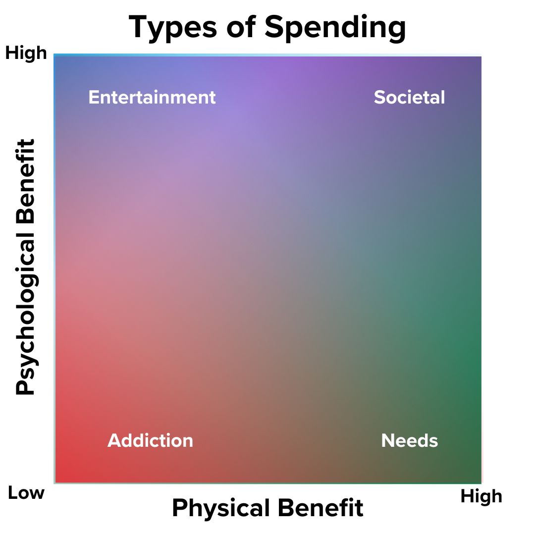 Types of Spending
