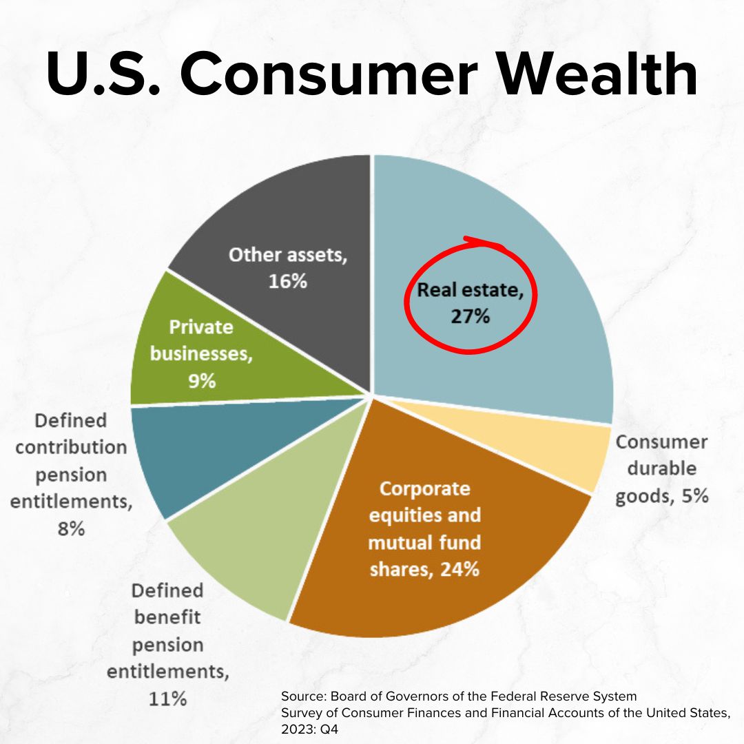 Title 'U.S. Consumer Wealth' on top. It's a pie chart with the following values: Real estate, 27%; Corporate equities and mutual fund shares, 24%; Defined benefit pension entitlements, 11%; Defined contribution pension entitlements, 8%..
