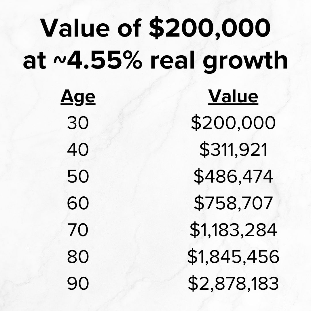 Title 'Value of $200,000 at ~4.55% real growth in black on top. It's a table with Age and Value. 30 is $200,000, 40 is $311,921, 50 is $486,474, 60 is $758,707, 70 is $1,183,284, 80 is $1,845,456, and 90 is $2,878,183.