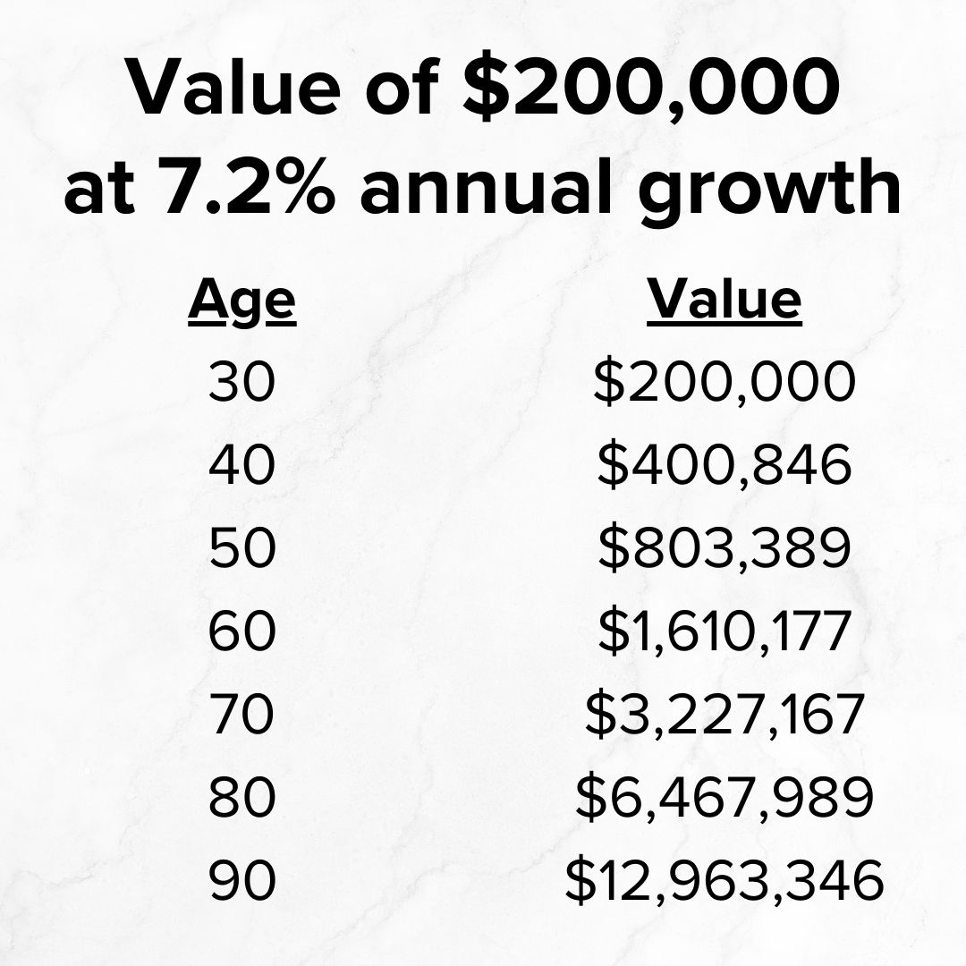 Title 'Value of $200,000 at 7.2% annual growth' in black on top. It's a table with Age and Value. 30 is $200,000, 40 is $400,846, 50 is $803,389, 60 is $1,610,177, 70 is $3,227,167, 80 is $6,467,989, and 90 is $12,963,346.