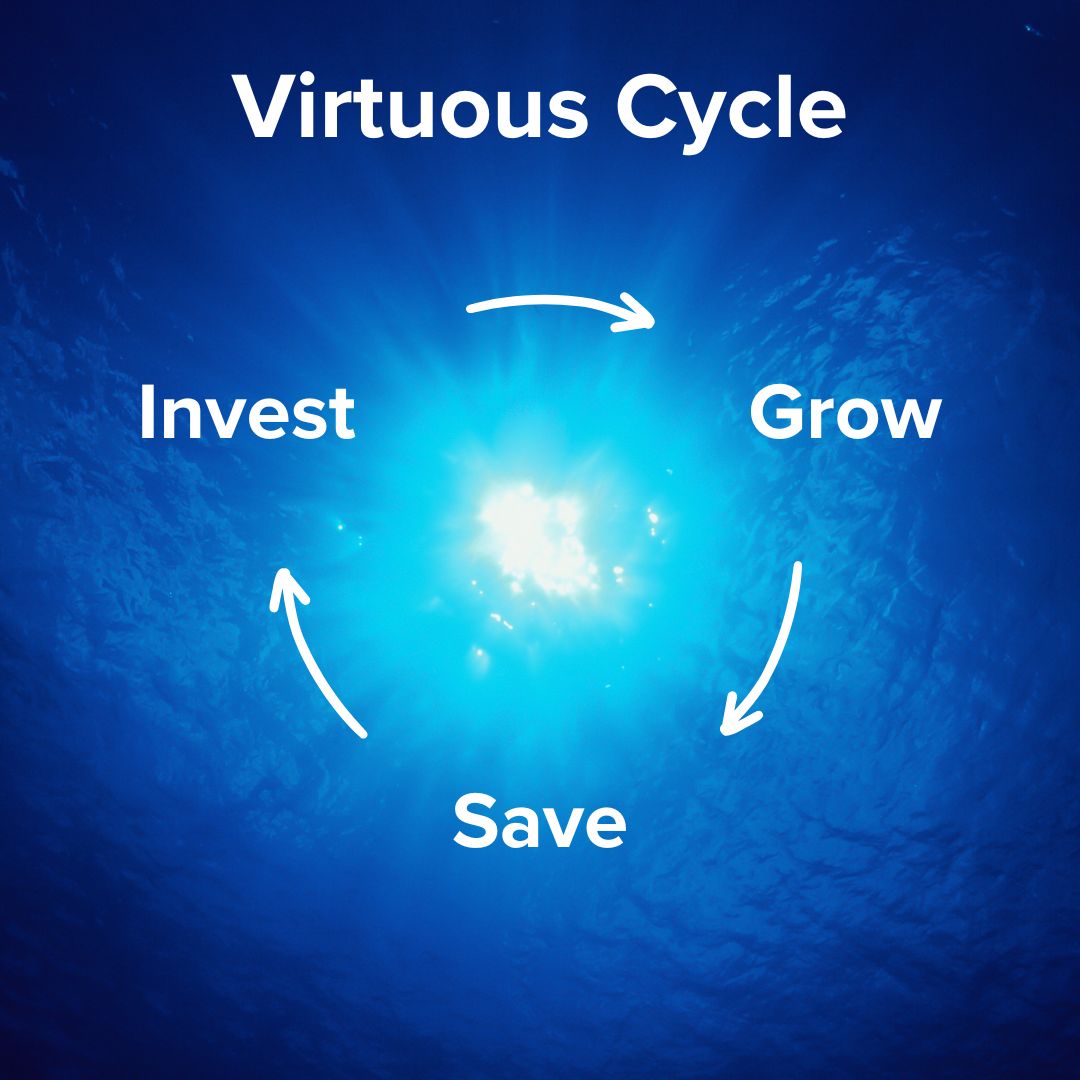 Title 'Virtuous Cycle' in white on top. Below it is a circular cycle with Invest, Grow, and Save. Curved clockwise arrows point to each term. Underwater photo with the sun in the center of the image.